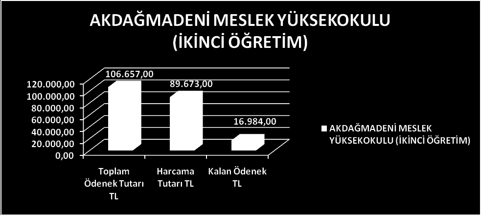 AKDAĞMADENİ MESLEK YÜKSEKOKULU (İKİNCİ ÖĞRETİM) Kbö Eklenen Düşülen Ödenek miktarı Harcanan Kalan 01- Personel 60.000 6.167 0 66.167 65.