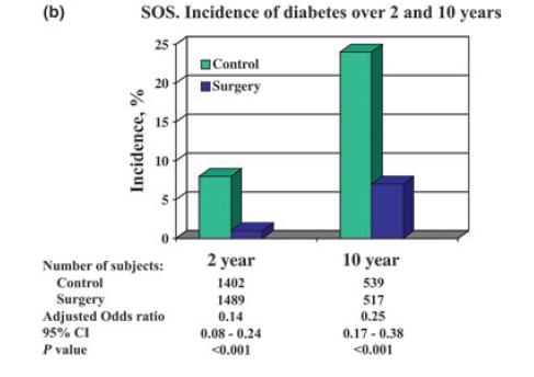 SOS STUDY: Diabetes