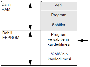 O Harici Bellek Kartuşsuz Yapı O Aşağıdaki diyagram, bir harici bellek kartuşunun bulunmadığı durumdaki bellek yapısını ortaya koymaktadır.