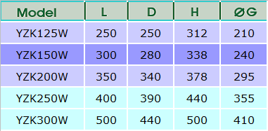 TEKNİK ÖZELLİKLER YZK125W YZK150W YZK200W YZK250W YZK300W Maksimum Debi (Q4) m 3 /h 200 312,5 500 787,5 1250 Devamlı Debi (Q3) m 3 /h 160 250 400 630 1000 Geçiş Debisi (Q2) m 3 /h 10,24 16 25,6 40,32