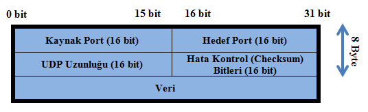 1.2.2. UDP UDP, TCP / IP protokol grubunun iki taşıma katmanı protokolünden birisidir.