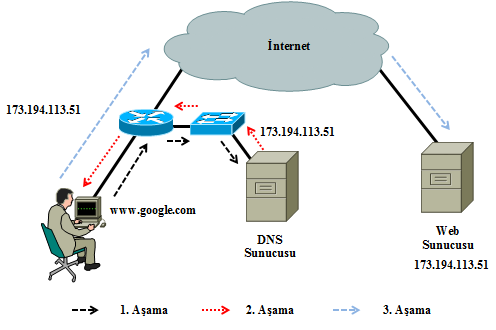 2.2.1.2. DNS Çözümleme DNS sunucusunda, sunucu adlarını karşılık gelen IP adresleriyle ilişkilendiren bir tablo yer alır.