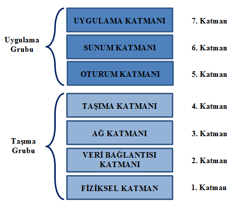 3.1.1. Uygulama Katmanı Resim 3.1: OSI referans modeli Kullanıcıların bilgisayarlar ile iletişime geçtiği ve kullanıcıya en yakın olan katmandır.