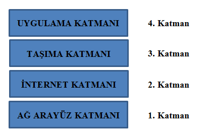 3.2. TCP/IP Modeli ve Katmanları TCP/IP, DARPA (Defense Advanced ResearchProjectsAğency) ve Berkeley Software Distribution tarafından geliştirilen ve UNIX de kullanılan bir protokoller grubudur.