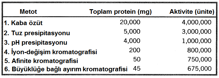 Bölüm 5: PROTEİNLER ilişkilidir. Bilindiği gibi polar moleküller membrandan yavaş geçebilirken, hidrofobik nötr moleküller daha hızlı geçerler. Mide ortamının ph sı 1.