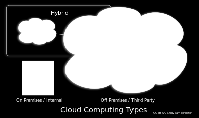 Yerleştirme Modelleri Genel Bulut Genel bulut uygulamaları, depolama ve diğer kaynaklar bir hizmet sağlayıcı tarafından genel kullanıcılara sunulurlar.