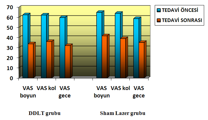 Tablo 7. Grupların Tedavi Öncesi ve Tedavi Sonrası VAS Boyun, VAS Kol ve VAS Gece Değerleri DDLT GRUBU (I.