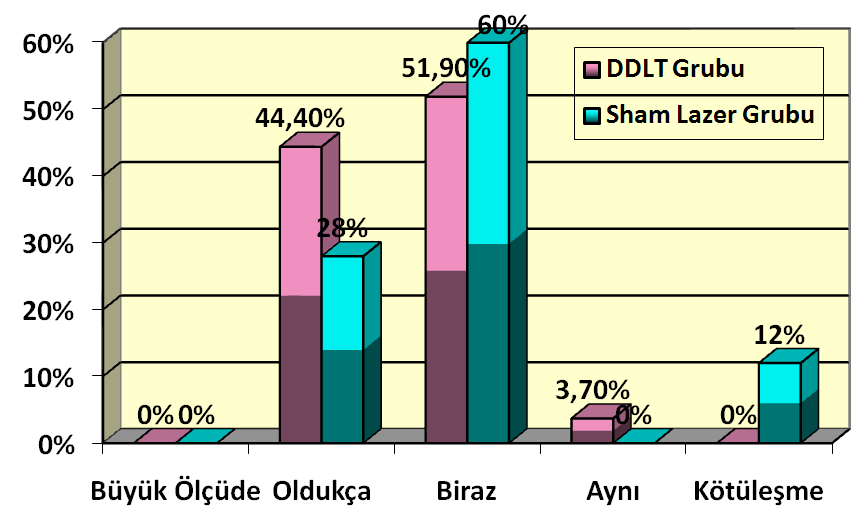 Tablo 11. Tedavi Sonrasında Boyun Ağrısı Seviyesindeki DeğiĢimin Gruplar Arasında KarĢılaĢtırılması DDLT GRUBU (I. Grup n:27) Sham LAZER GRUBU (II.