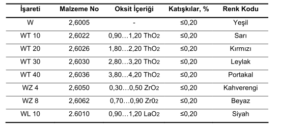 Tablo II.