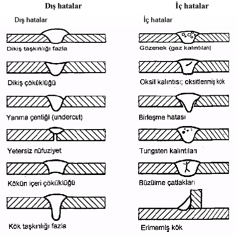 ġekil II.18 TIG kaynağında meydana gelen hatalar [1] Şekilde de görüldüğü gibi kaynak öncesinde ve kaynak sırasında gerekli önlemlerin alınmamasıyla birçok kaynak hatası meydana gelmektedir.