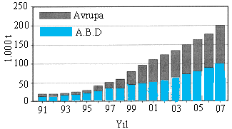 kimyasal yollarla çökeltme ve arıtma yöntemleridir. İkincisi doğrudan tuzlu sulardan elde dilen magnezyum oksidin (MgO) termal redüksiyonu ile üretimidir.