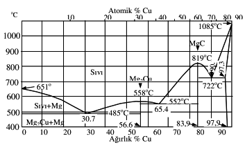 II.2.4.10 Demir Mg un çelik kalıplarla kuvvetli reaksiyona girmesini artırır. Korozyon özelliklerini büyük oranda azaltır. Mg alaşımlarında Fe içeriği %0.01-0.03 aralığını geçmemelidir [12]. Şekil II.