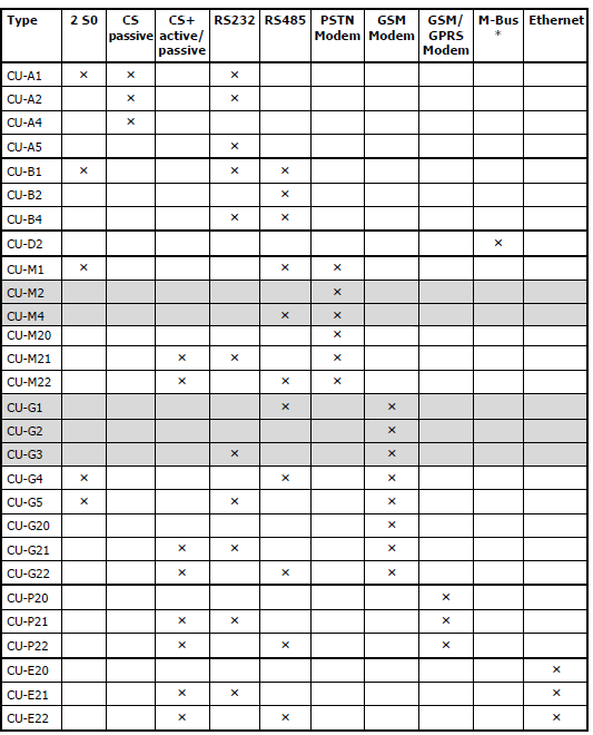 İletişim birimleri CU-E2x (2.nesil): Ethernet arayüzü, CS arayüzü ve RS232 veya RS485 arayüzleri 2.