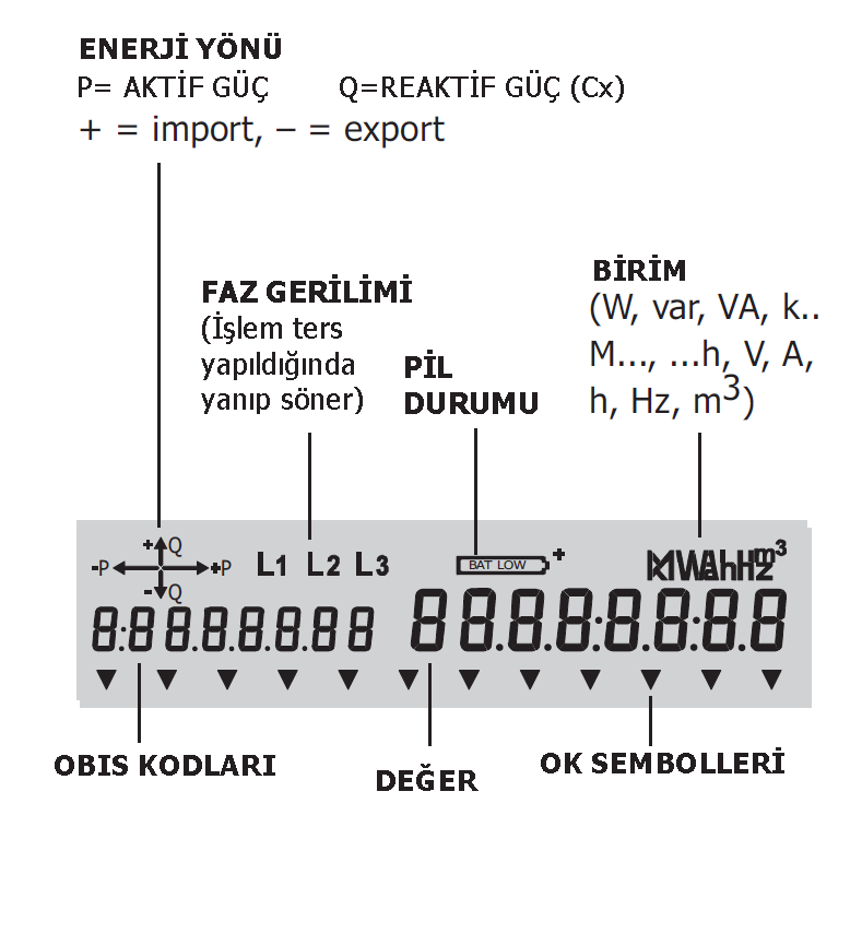 5.3.2 Ekran göstergeleri Ekran göstergeleri Aktif güç yönü Her zaman 3 fazın toplamını gösterir: Pozitif aktif enerji yönü (import) Negatif enerji yönü (export) serisi.