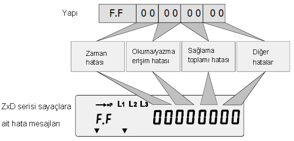 6.2.1 Hata mesajının yapısı Hata mesajları ekranda aşağıdaki şekilde görüntülenir: ZxD serisi sayaçlarda hata mesajı Tüm ZxD serisi sayaçlarda hata mesajı için aynı format kullanılmaktadır.
