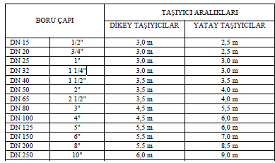 2.4.1. Açıktan Döşeme Toprak üstü boru hatları tesise ait yapılara kelepçeler vasıtası ile mesnetlenmeli veya taşıyıcı konsol sistemleri kullanılmalıdır.