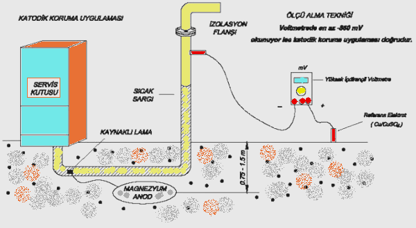 anotlar TS 5141 e uygun olacaktır. Aşağıdaki şekilde anodun voltmetre ile ölçüm tekniği görülmektedir. Kullanılacağı Zeminin Özgül Elektrik Direnci : 4000 ohm.cm (max) olmalıdır.