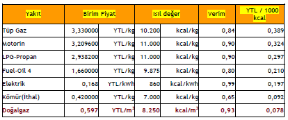 1.1.5. Doğal Gazın Diğer Yakıtlarla Karşılaştırılması Doğal gazın yanma verimi oduna, kömüre ve fuel oil"e göre daha yüksektir, buna karşılık çok daha ekonomiktir.