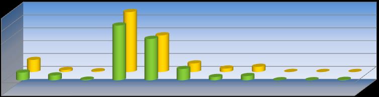 AVİVA SİGORTA Mart 2015 Faaliyet Raporu 2014-2015 YILLIK DÖNEME GÖRE ÖDENEN HASAR DAĞILIMI (%) 50% 40% 30% 20% 10% 0% -10% Yangın ve Doğal Afetler Nakliyat Su Araçları Kara Araçları Sorumluluk Kara