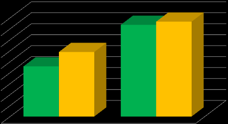 AVİVA SİGORTA Mart 2015 Faaliyet Raporu Aktif Kalitesi 31 Mart 2015 31 Aralık 2014 80% 70% 60% 57% 64% 78% 79% 50% 40% 28% 30% 20% 19% 9% 7% 10% 0% Likit varlıklar / Varlık Toplamı Kısa vadeli