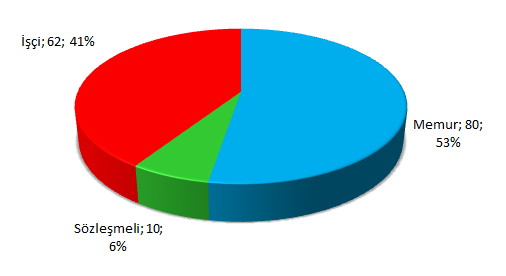 152 personeli ile hizmet vermektedir. Grafik 2.