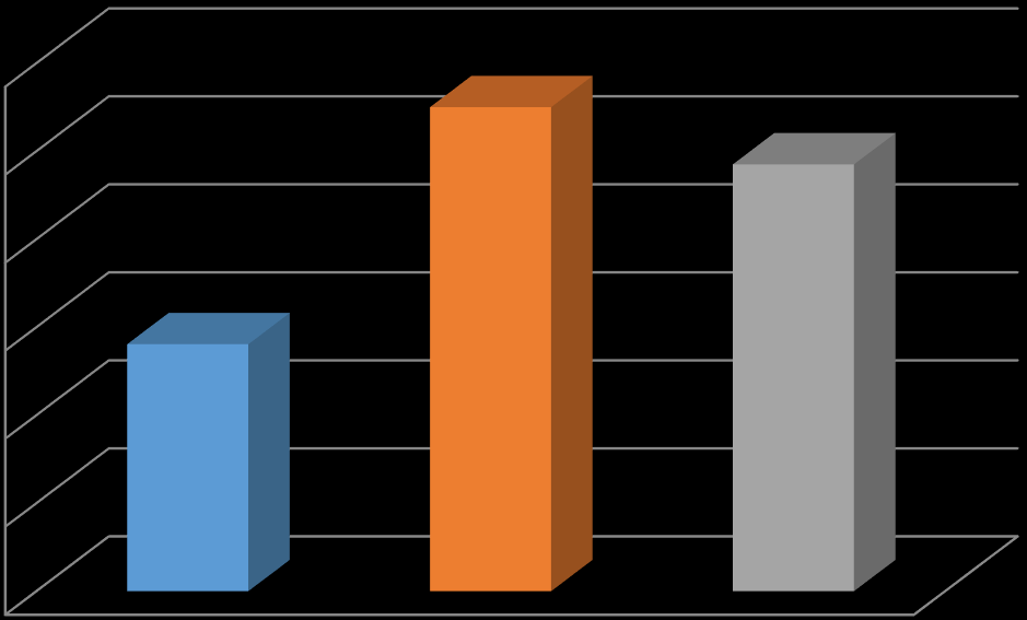 Tablo 4. Karşılaştırma Grafiği 120.000,00 100.000,00 80.000,00 60.000,00 40.000,00 20.000,00 0,00 Kişisel Bilgisayar Thin Client/Sunucu Microsoft Azure 5.