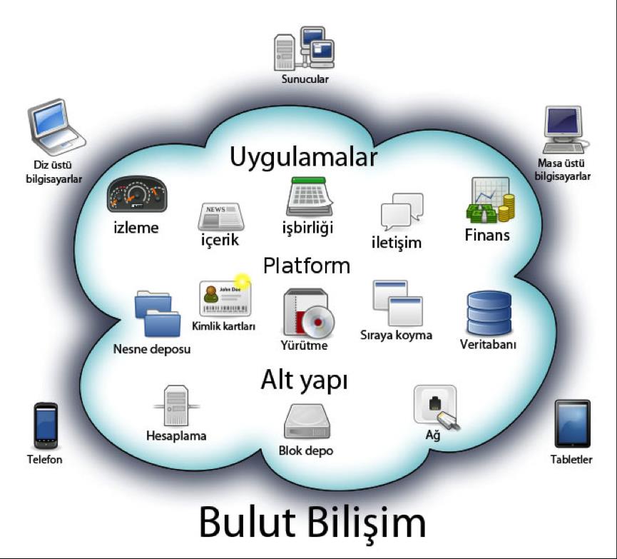 Bulut Hizmetleri ANINDA ÖLÇEKLENEBİLİRLİK KULLANDIĞIN KADAR