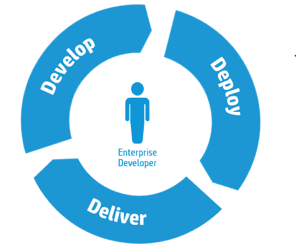 HP Helion Development Platform Your apps + Open Clouds = Code On Benefits Accelerate development of cloud-native applications Easy to use developer experience Reduce cost using a common platform