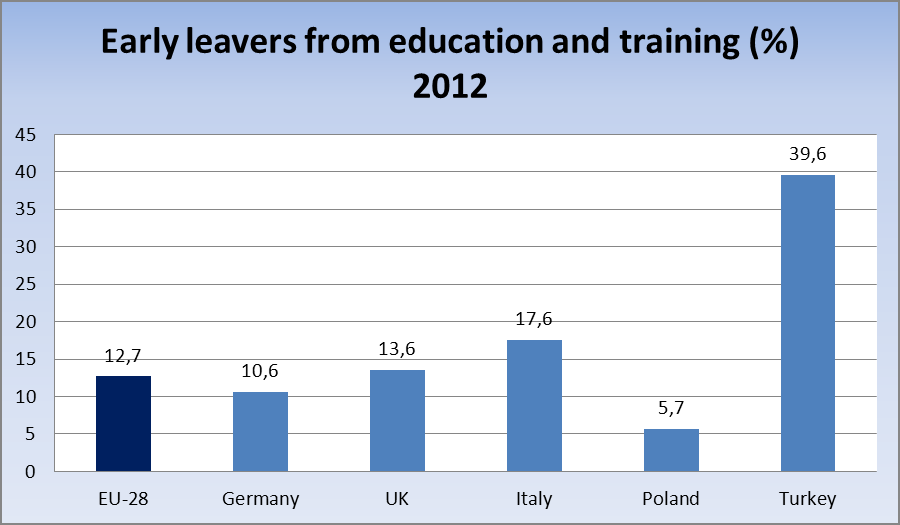 Şekil 4- AB-28 ve ortak ülkelerdeki erken okul terki yüzdeleri (Kaynak: TİYATRO projesi Avrupa araştırmasından (P1) elde edilen Eurostat verilerinin ayrıntıları) Çarpık verilerin sunulduğu Polonya