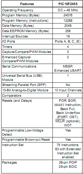 PIC-18F2455 in Genel Özellikleri ve Pin Yapısı Genel Özellikleri Seri: PIC18F Flash Hafıza Boyutu: 24KB EEPROM Hafıza Boyutu: 256Byte