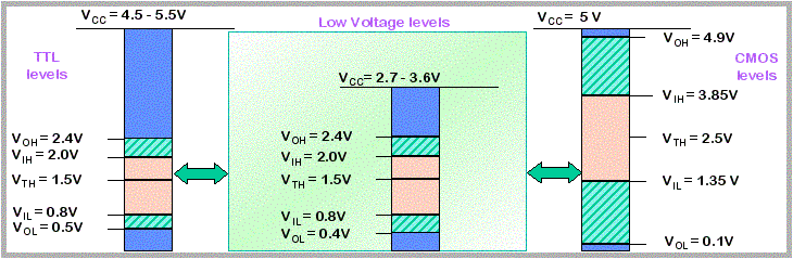 // Kullanımı ve Mantık Devresi MOS, TTL Voh =. v Vih =.4 v Vil =. v Vol =.