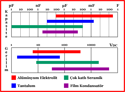 Belli başlı kondansatör çeşitlerinin aldıkları