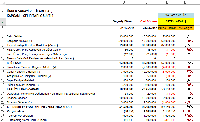 EXCEL İLE FİNANS WORKSHOP - SEMİNER NOTLARI 17 Mutlak fark Yüzde Değişim (fark)= ------------------------------ 1.