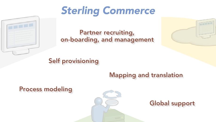 İş Ortağı Topluluğunuza Uyan Bir Çözümdür IBM Sterling B2B Entegrasyon İş ortağı edinme, sisteme dahil etme ve yönetme