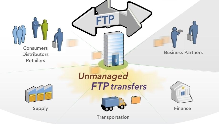 Yönetilemeyen FTP Dosya Transferleri Tüketiciler Dağıtıcılar