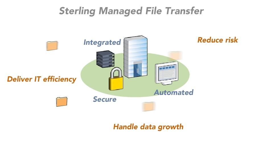 IBM Sterling Yönetimli Dosya Transferi ENTEGRE Azalan riskler Verimli