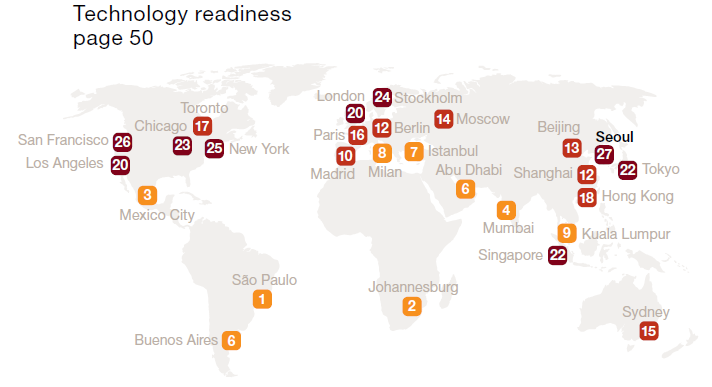 2.1.7. Teknolojik Hazırlık Seul ün başı çektiği bu başlık altında İstanbul 7. sırada kendisine yer buluyor. Sao Paulo bu listenin en altındaki şehir olarak dikkat çekiyor.