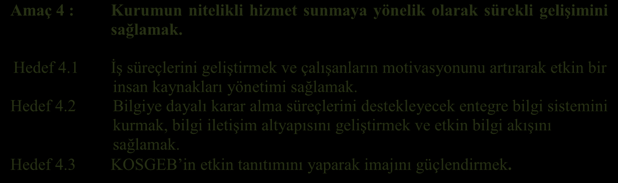 B. Stratejik Amaç ve Hedefler Amaç 1 : KOBİ lerin yönetim becerilerini ve kurumsal yetkinliklerini geliştirmek. Hedef 1.1 Desteklerin kullanımını yaygınlaştırmak ve etkinliğini arttırmak. Hedef 1.2 KOBİ lerde proje kültürünü geliştirmek.