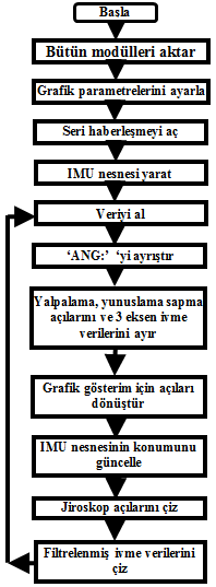 Mühendislik Bilimleri Dergisi Cilt : 16 No:1 Sayı : 46 Sayfa No: 35 4. SENSÖR VERİLERİNİN ALINMASI 4.