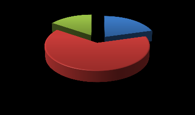 KKYDP TARIMA DAYALI EKONOMİK YATIRIM PROJELERİ YATIRIM TESİSLERİ 2007-2014 YILLARI ARASINDA DESTEK VERİLEN KİŞİ VE KURULUŞLARIN SEKTÖREL DAĞILIMI 6 25 8 Yeni Tesis Teknoloji Yenileme Tamamlama PROJE