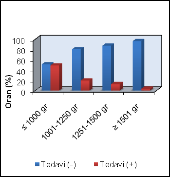 Toplamda 84 (% 13.5) bebekte yüksek riskli eşik öncesi (tip 1) PR tespit edilip, bu bebeklere tedavi (LFK veya intravitrealantivegf) uygulandı. Tedavi uygulanan olguların ortalama DH sı 27.95±2.