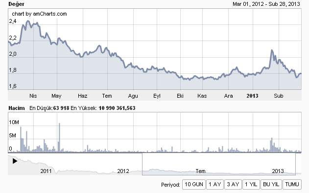 Hisse Senedi Performansı 01 Mart 2012 28 Şubat 2013 tarihleri arası