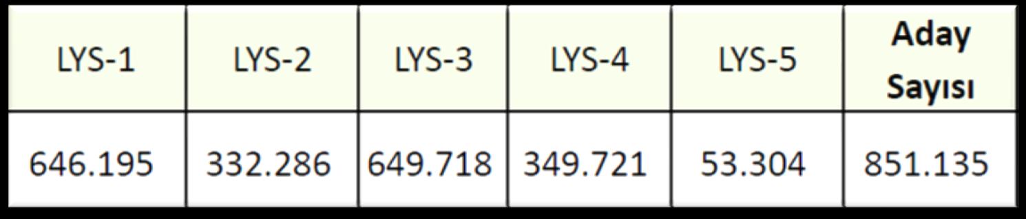 2013 YGS LYS İSTATİSTİĞİ 2013 Ygs ye başvuran öğrenci