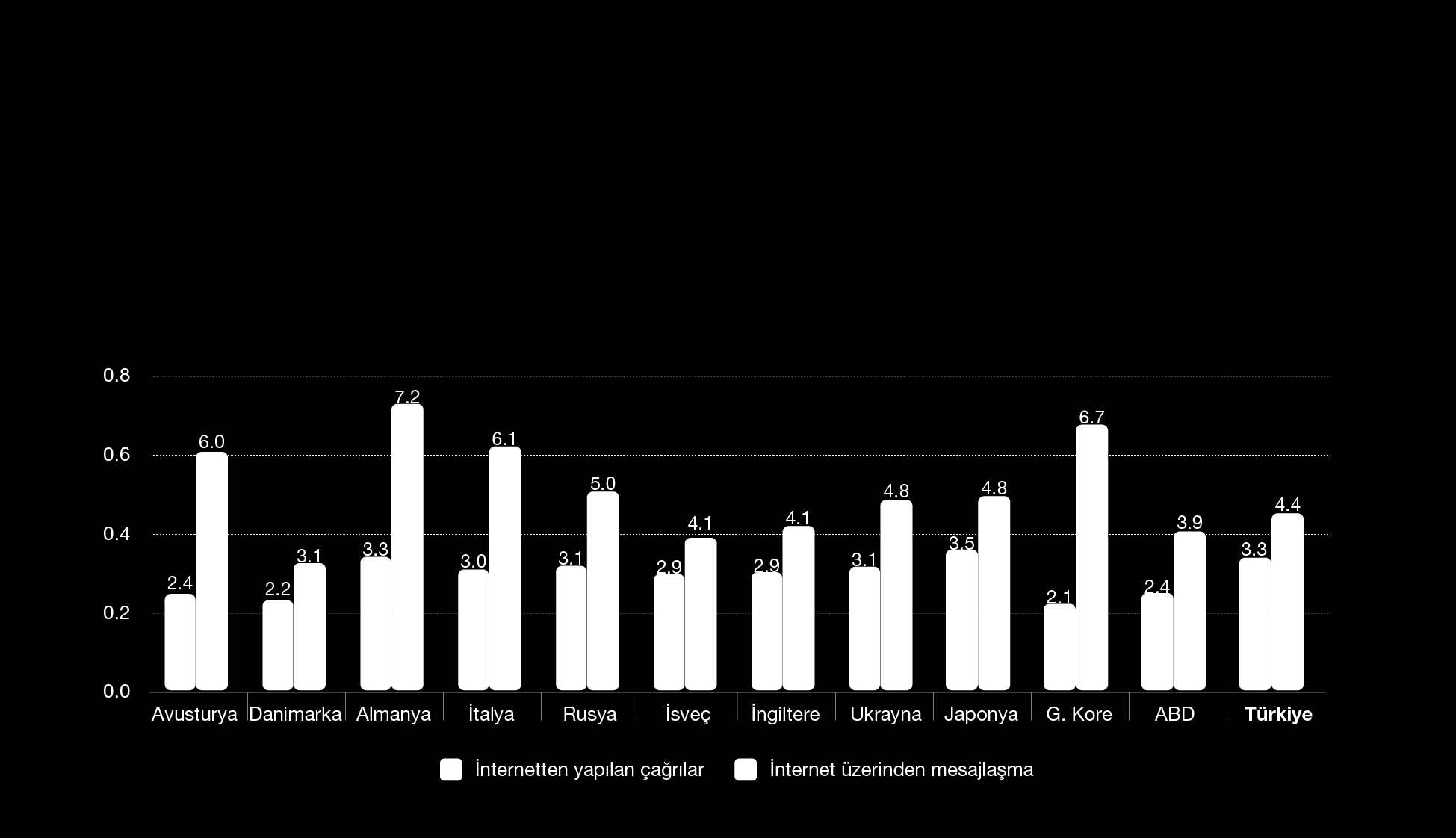 İNTERNET ÜZERİNDEN İLETİŞİM SERVİS KULLANIMINDA TÜRKİYE, DÜNYA SIRALAMASININ ÜST SIRALARINDA SORU Yaptığınız her 10 çağrıdan ve gönderdiğiniz 10 mesajdan kaçı internet üzerindendir?