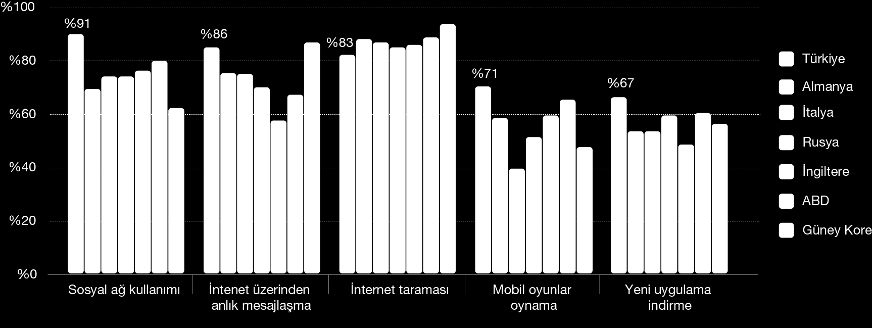 ... BUNUNLA BİRLİKTE, TÜRK KULLANICILARI, ÇOĞU MOBİL SERVİSİN KULLANIMINDA DİĞER ÜLKELERE GÖRE DAHA AKTİF Türkiye deki 3G kullanıcıları sosyal ağ, anlık mesajlaşma ve uygulama indirme hizmetleri