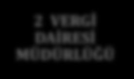 1-2. BİRİMLERİMİZİN SAYISAL DURUMU (2012) 2 GRUP MÜDÜRLÜĞÜ 2 VERGİ DAİRESİ MÜDÜRLÜĞÜ ERZURUM VERGİ DAİRESİ BAŞKANLIĞI TAKDİR KOMİSYONU BAŞKANLIĞI 17 BAĞLI VERGİ DAİRELERİ 6 MÜDÜRLÜK Grup Müdürlükleri