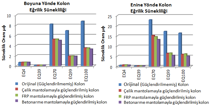 oranını ilişkilendirir. Kesme dayanımın artırılmasında, kolon güçlendirmesi ile sağlanması gereken ilave kesme kapasitesi hesaplanmıştır.