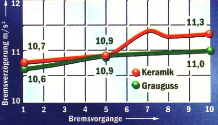 Uygulama: Binek Oto Fren Diskleri için C f /Si(RB)SiC Seramikleri Motivasyon: Hafif yapı, yüksek sıcaklık dayanımı, kritik sürtünme katsayısı Mercedes CL 55 AMG F1 Kaynak: