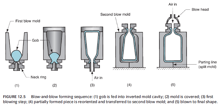 Camlarda Parça Ürünlerin İmalatı 3) Üfleme (blowing) Fig. 12.