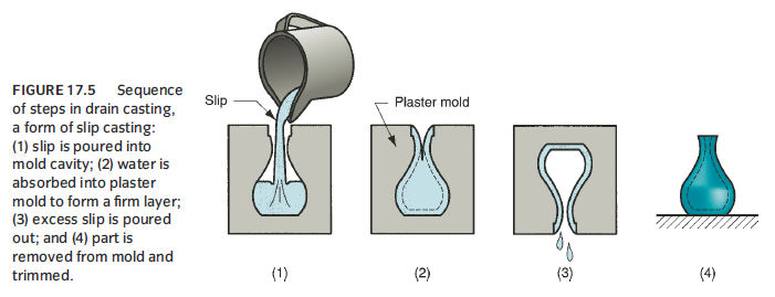 Geleneksel Seramiklerde Şekillendirme Yöntemleri Slip Döküm: (slip casting) sulu çamur kıvamındaki kil içerikli slip hazırlama alçı (Paris plaster) kalıp gereksinimi (suyu
